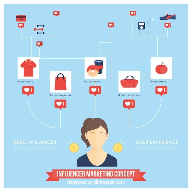 An infographic demonstrating the lifecycle of a fashion drop on social media, starting with influencer teasers and exclusive previews, leading to peak interest during the drop itself, and culminating in resale activity on platforms like StockX and Grailed. Arrows and data points illustrate the flow of influence and the fluctuation of prices at each stage.
